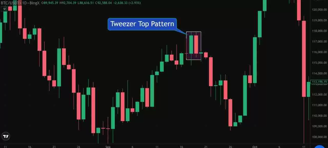 币圈镊子顶部和镊子底部形态是什么？如何使用它们识别加密货币的逆转信号？