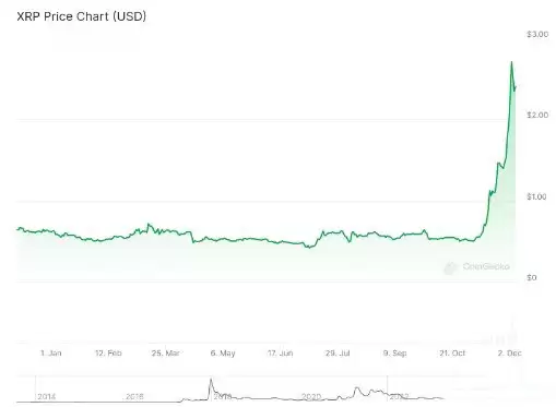 什么是XRP币？为什么近期XRP币价格上涨？上涨因素是什么？