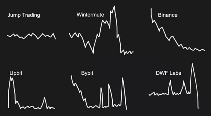 本轮加密货币市场中庄家是如何出货的?庄家四大出货手法揭秘