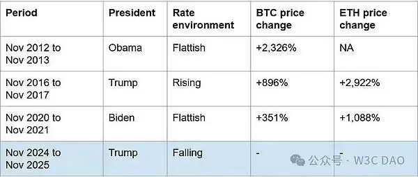山寨季什么时候来?大选后12个月仍是加密牛市黄金期