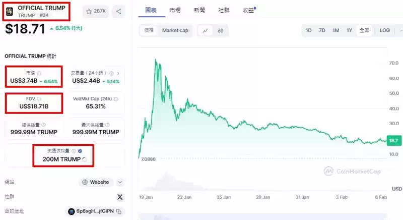 什么是FDV指标？有哪些高FDV的币？如何利用FDV指标做决策？