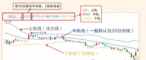 布林通道(BOLL)获利秘诀:如何使用布林通道通过短线操作获利
