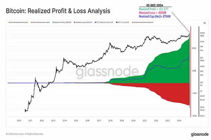 从创世区块到突破10万美元,比特币网络及其经济基础的演变历程