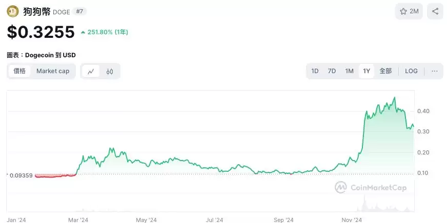 2025买什么币？分析师:这3种币今年起死回生,看好明年继续暴涨