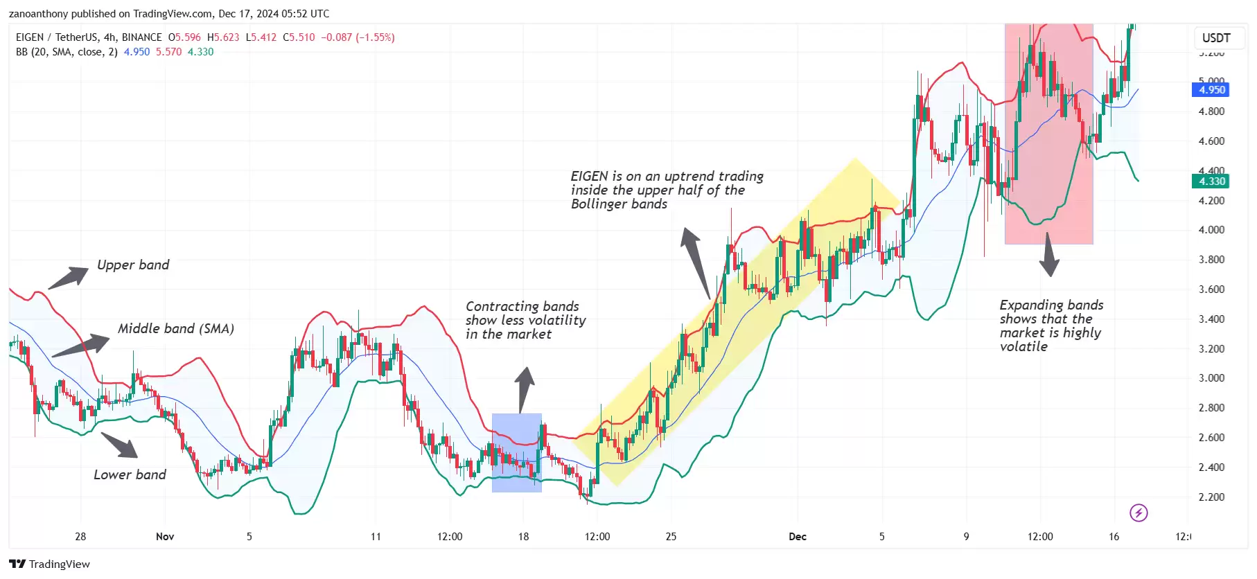EIGEN币最新价格:未来会暴涨吗？近期能达到10美元吗？