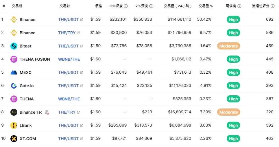THENA(THE)币是什么？币安第二期HODLEer项目,未来如何？