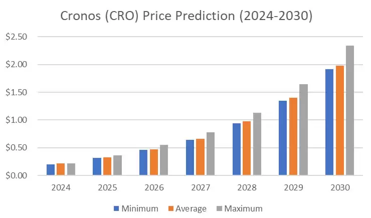 CRO币会涨到1美元吗?2025-2030年CRO币价格预测