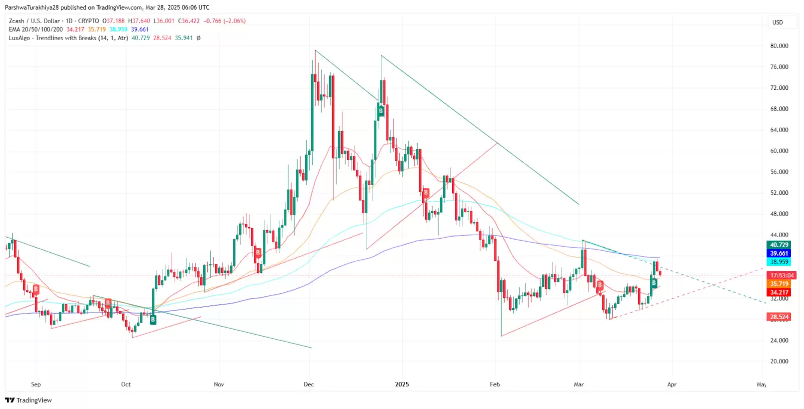 ZEC币价格预测:ZEC币价格走势分析?(2025–2030)