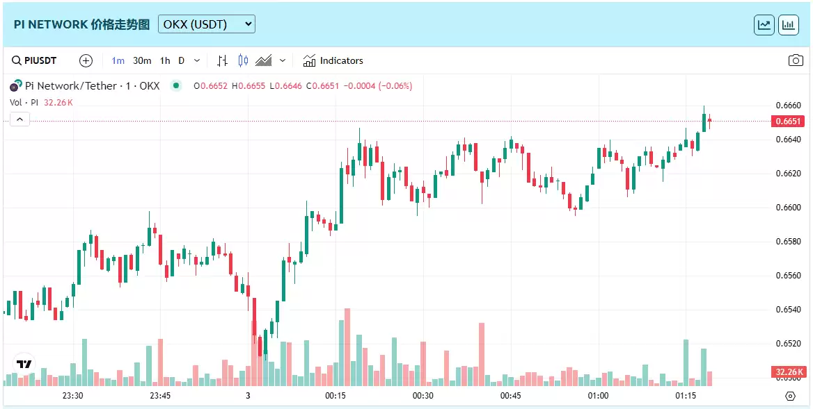 Pi币价格接近历史最低点:是否还有复苏的希望?Pi币价格预测