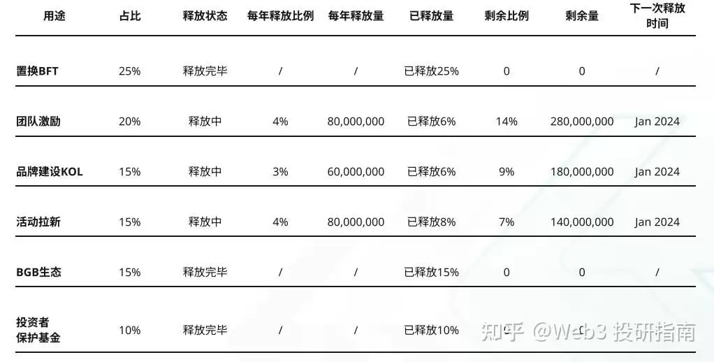 Bitget平台代币BGB会是下一个BNB吗? BGB发展趋势分析