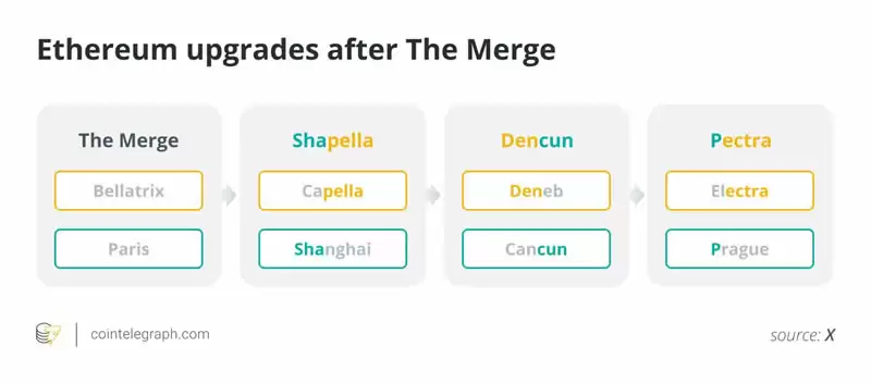 什么是Pectra 升级？以太坊Pectra升级亮点、是好是坏？