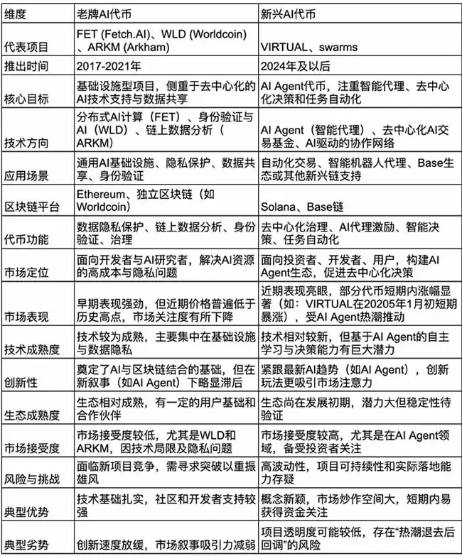 市场为何偏向AI Agent代币？AI代币发展历史 新老AI代币对比