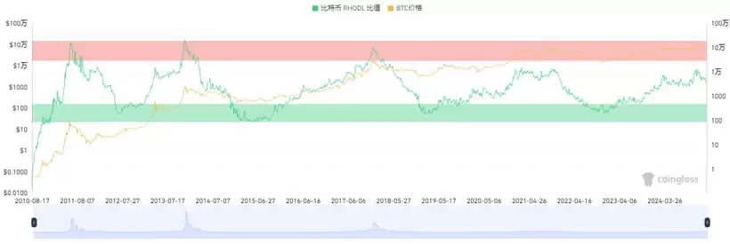 15个常用的币圈逃顶指标技术分析