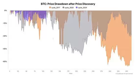 CryptoQuant CEO Ki Young Ju：比特币回调30%是每轮牛市正常现象