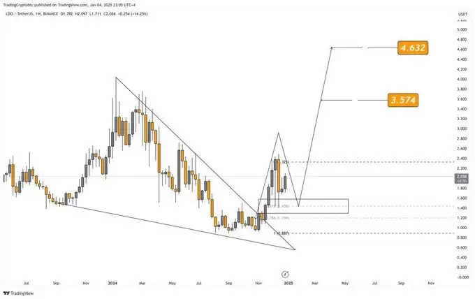 Lido价格预测:2.7美元将如何决定LDO的下一步走势(2025-2030)