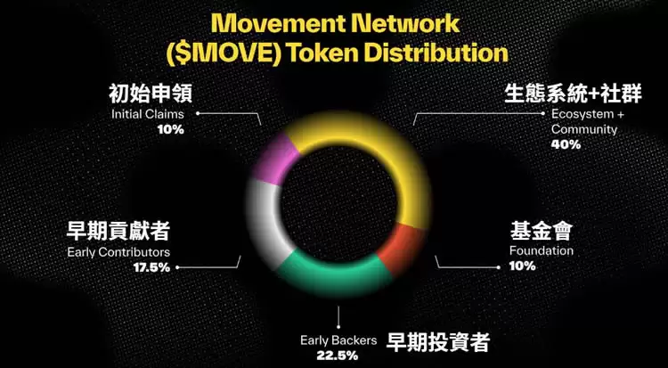 MOVE币是什么？值得投资吗？Movement Network发展简介