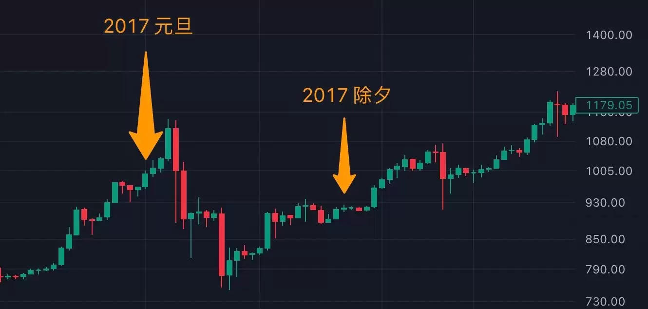 春节期间比特币近十年历史行情走势分析