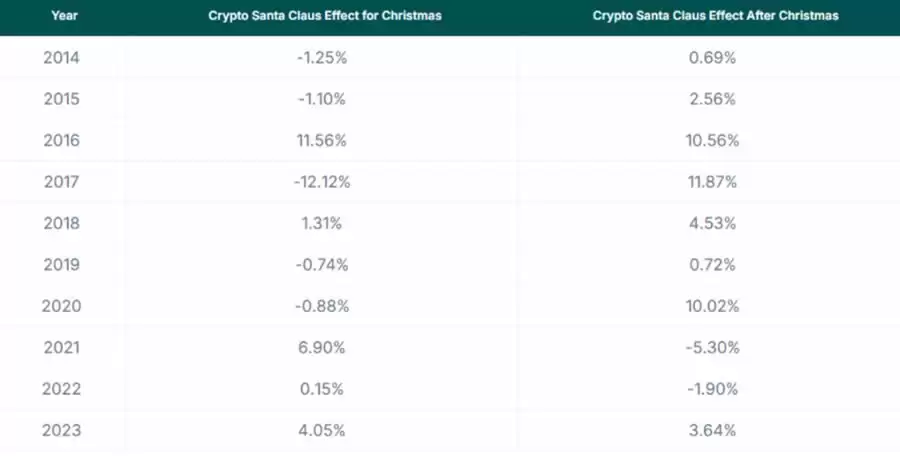 圣诞行情是什么？如何影响加密市场？历年圣诞节比特币涨幅明细