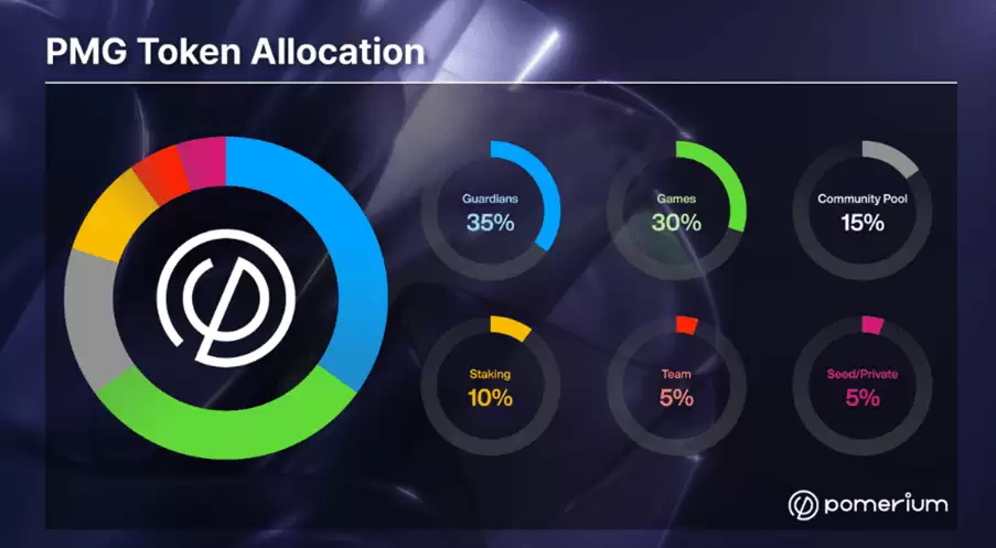 什么是Pomerium Web3游戏?PMG代币经济学全面解读