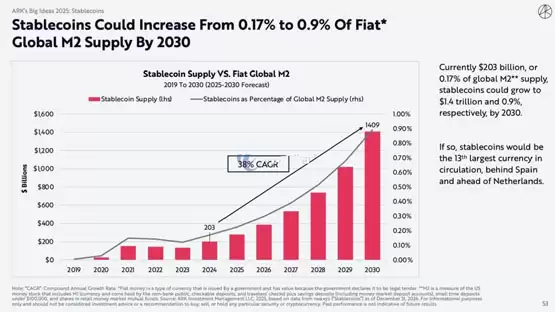 方舟BIG IDEAS 2025：比特币2030年最少30万美元！稳定币与区块链大发展