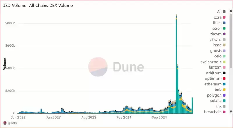 Solana将迎来复苏？从五大指标解读Solana生态未来趋势
