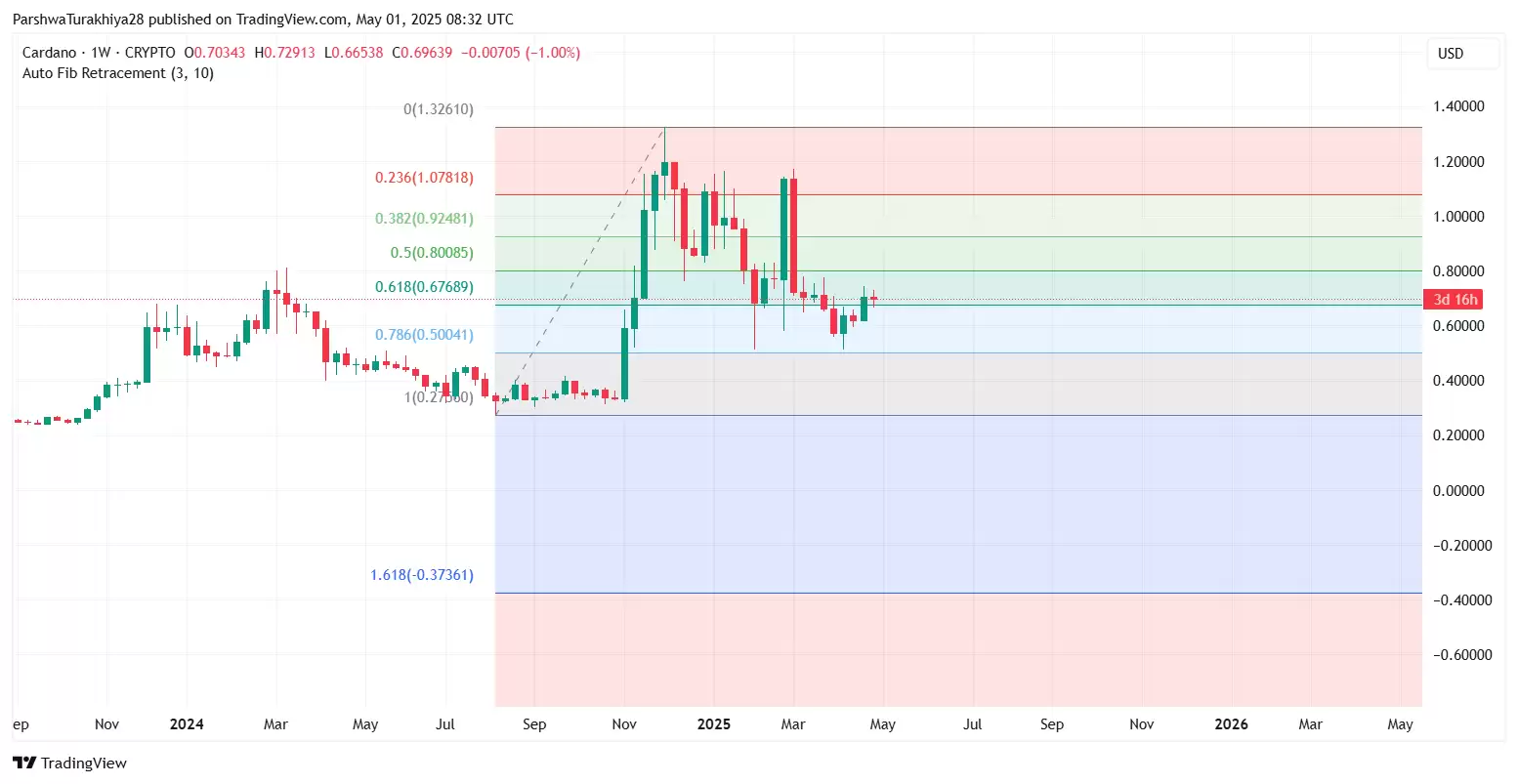 2025.5.13艾达币价格预测:ADA币成为美国储备加密资产的影响