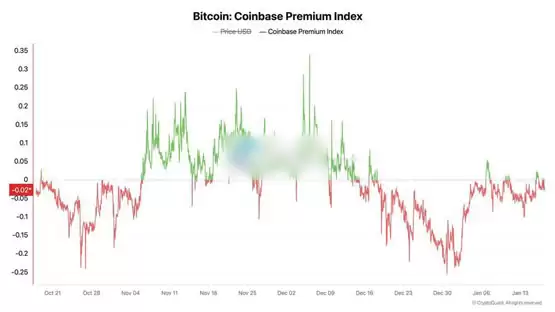 Coinbase比特币负溢价未见好转！预示BTC涨势无以为继？