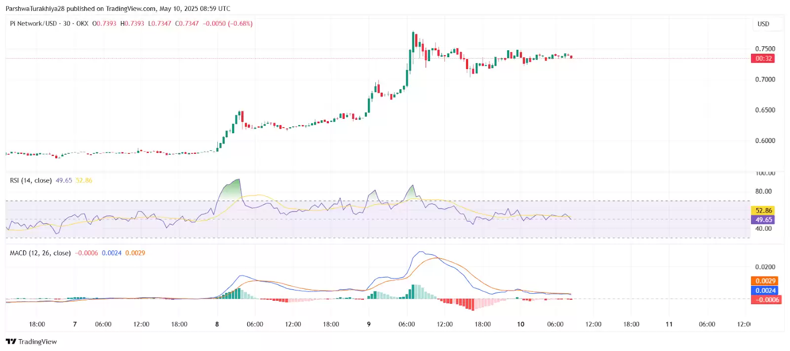 Pi币2025年价格预测:PI币能否飙升至10美元吗?