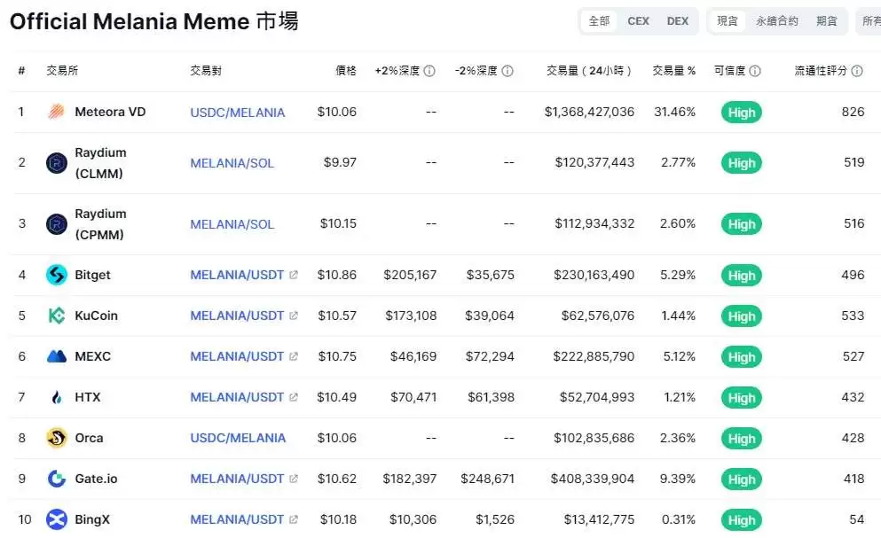 川普夫人$MELANIA迷因币是什么?值得投资吗?MELANIA币懒人包
