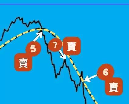 葛兰碧八大交易法则教学:如何利用均线寻找买卖点