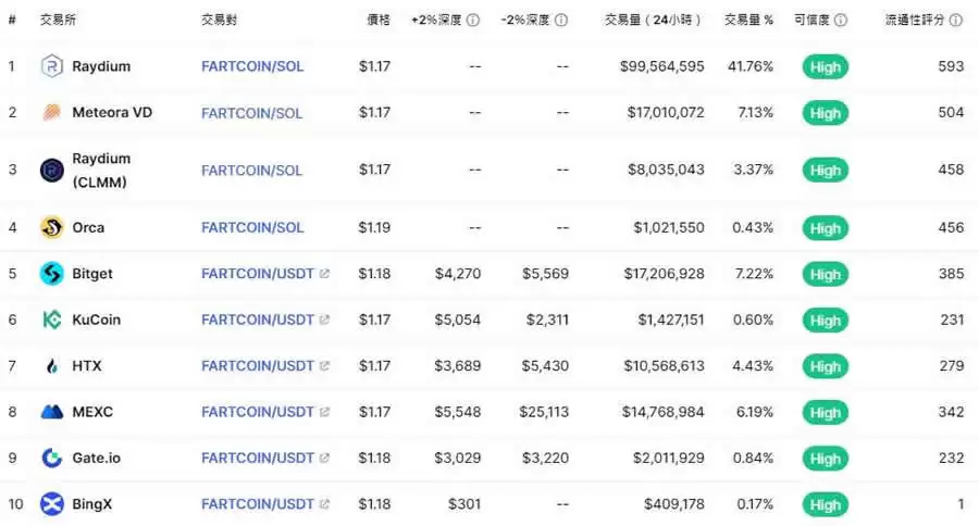 迷因币FARTCOIN是什么?FARTCOIN币2025-2050年价格预测