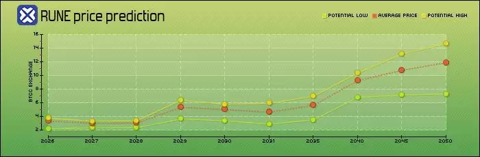 THORChain(RUNE)币是什么?RUNE币价格及未来前景分析