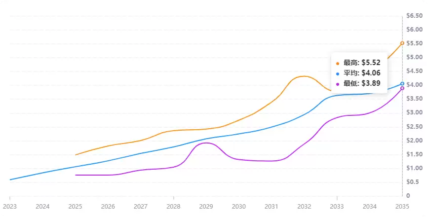 ADA币价格趋势:ADA能达到6美元吗?大牛市即将到来?