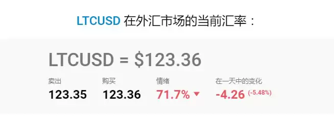 莱特币(LTC)价格预测:分析师对2025-2050年LTC币价格的预测