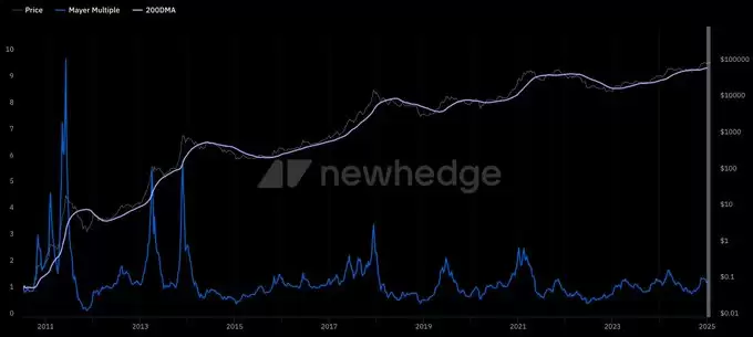 Mayer Multiple指标示意图
