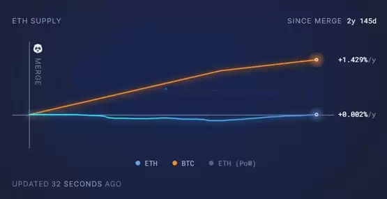 Justin Drake：以太坊很快重返通缩！而比特币有安全风险