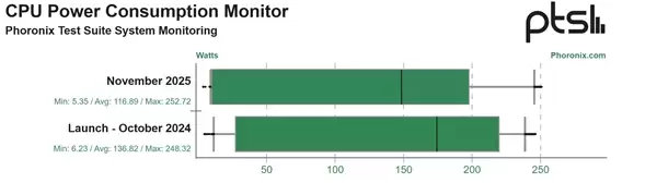 Intel酷睿Ultra 200S发布一年 性能+9% 功耗-15%!还只是Linux