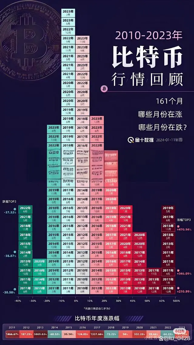 比特币诞生至今价格明细 BTC历史价格趋势汇总(2025.12最新整理)
