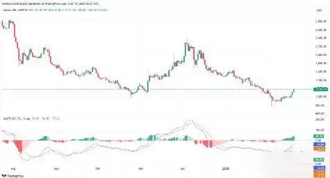 Maker币价格预测2025-2030:MKR币会创下新高吗？