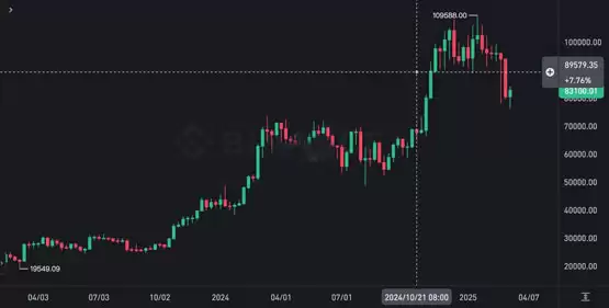 加密货币分析师Matthew Hyland：比特币本周须突破89000！否则恐二次下探7万