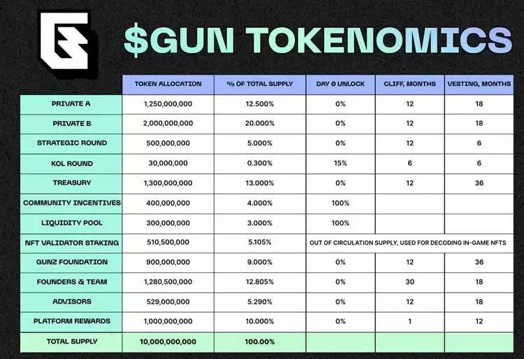 GUN币上线后唤醒GameFi概念板块爆发？