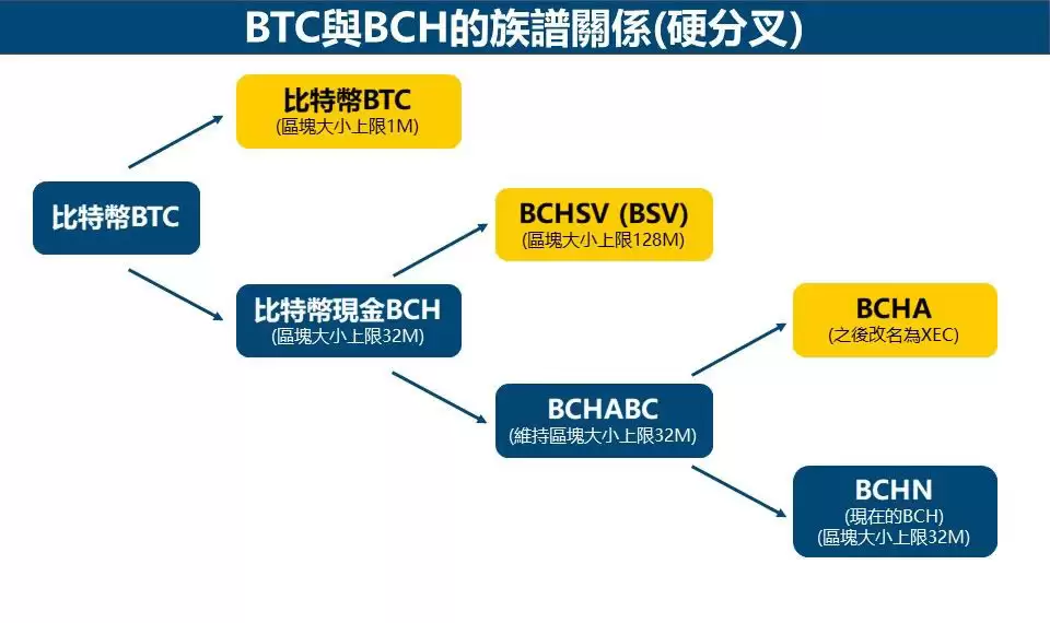 比特币现金BCH是什么?和比特币有什么区别?值得买吗?