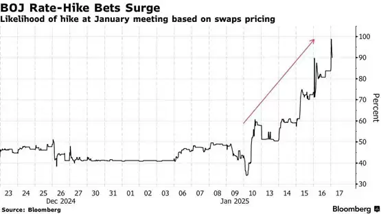 日本央行下周升息机率高达99%！日元套利平仓潮会再重击比特币吗？