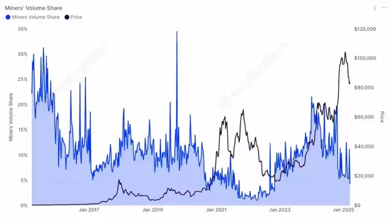 加密市场流动性持续紧缩,牛回头还是牛到头?