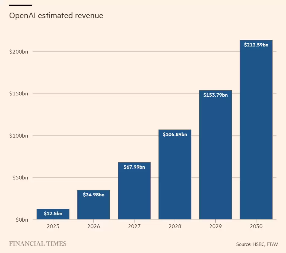 汇丰银行称 OpenAI 成数据中心最大“打工人”，2030 年前 AI 资金缺口预估 2070 亿美元