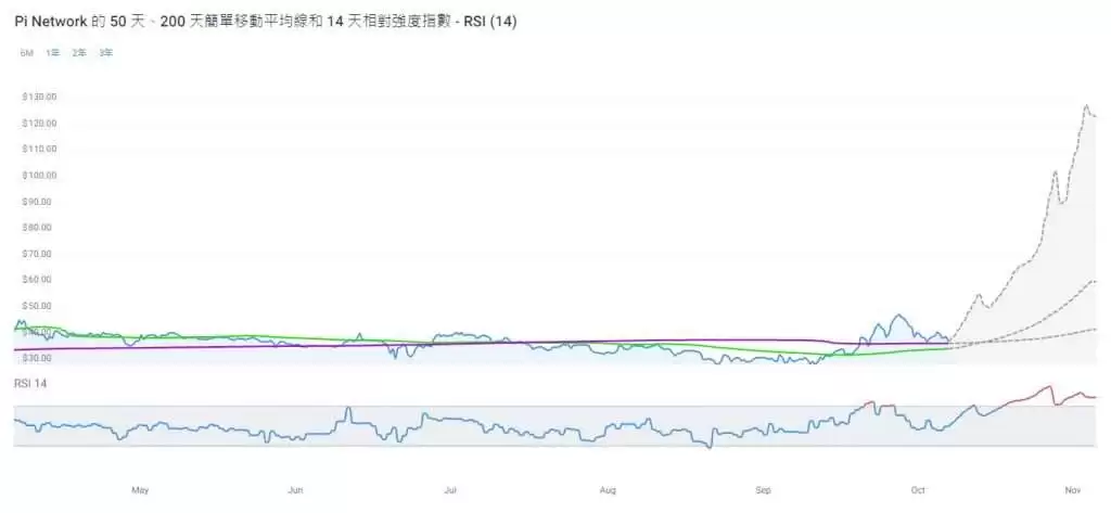 Pi币2月20日上架OKX!上市后价格能够达到100美元吗?