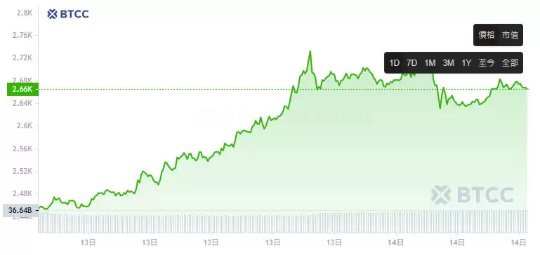 以太币未来价格如何?ETH会涨到多少?2025-2050以太币价格预测