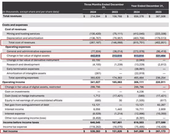 矿企MARA 2024全年大赚五亿美元！HODL策略带来比特币增值效应