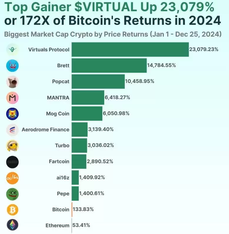 2025加密货币涨幅排行榜:VIRTUAL币超23079%,AI与Meme涨20倍