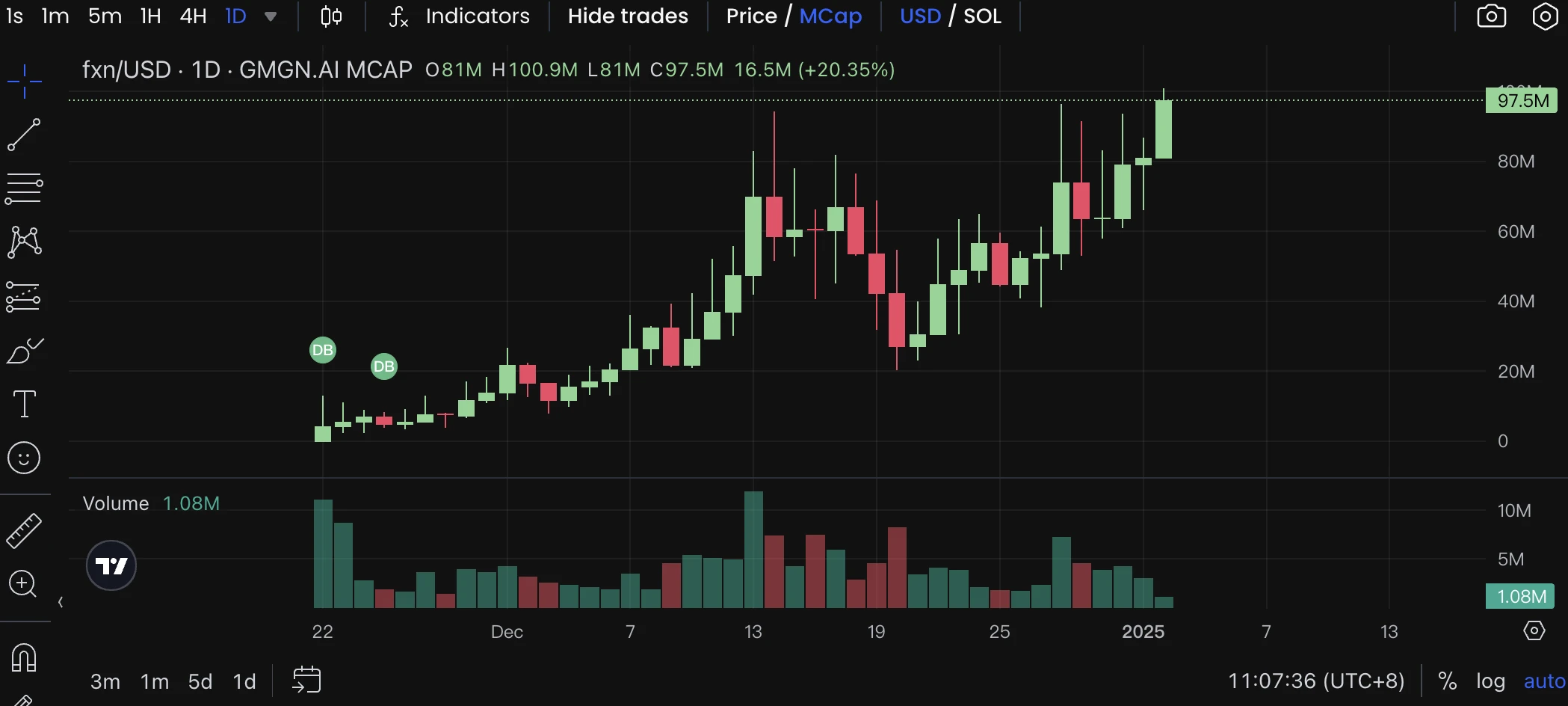本周持续关注ai16z系、DRUGS,新增关注METAV、fxn